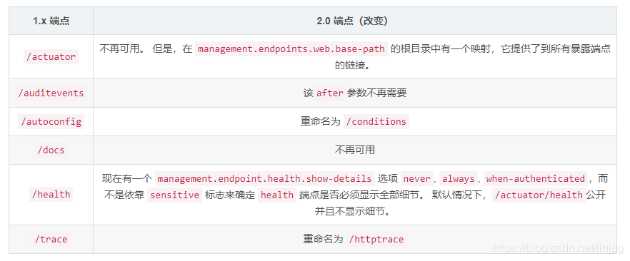 Spring Boot 2.0 项目健康检测之actuator