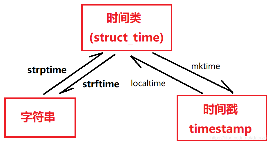 python的time模块的时间实战总结_01