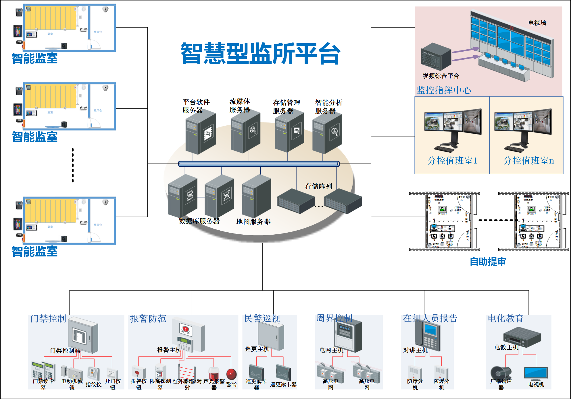 公安智慧型监所系统是一个集硬件,网络,软件等多类应用产品于一体性