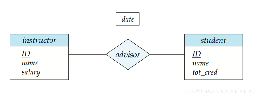 Entity Relationship diagram