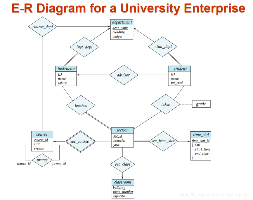 大学的ER图