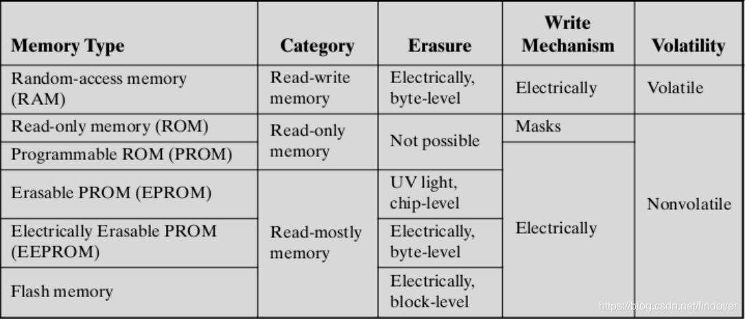 半导体存储器semiconductor memory