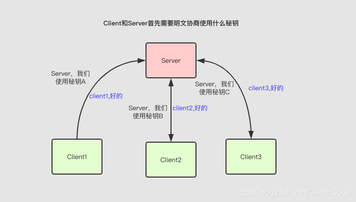 对称加密和非对称加密的原理是什么(2)