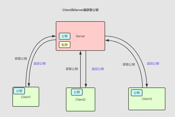 https原理动画 watermark,type_ZmFuZ3poZW5naGVpdGk,shadow_10,text_aHR0cHM6Ly9ibG9nLmNzZG4ubmV0L0NsZXZlckNvZGU=,size_16,color_FFFFFF,t_70