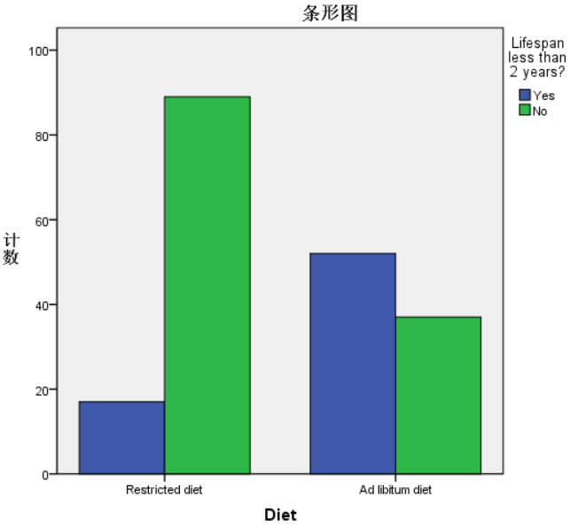 【spss】spss第五周作业