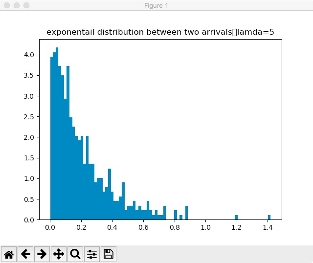 用python 证实poisson过程与指数分布的关系_证明poisson过程每一个时间都服从指数分布_比风酷的博客-CSDN博客