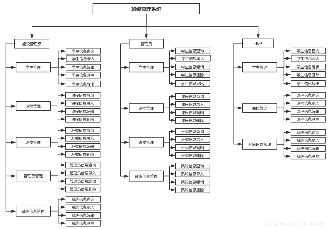 系统功能模块图