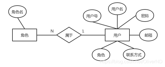 用户表、角色表E-R图