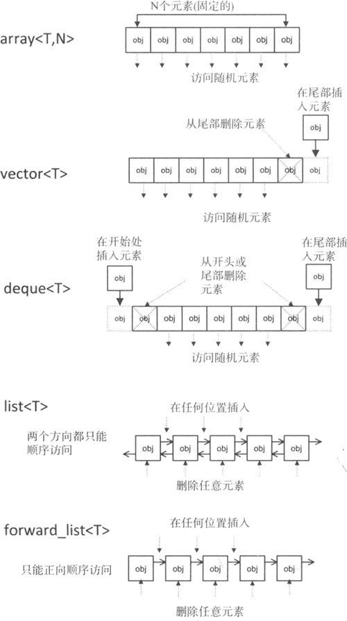 标准模板-STL简介