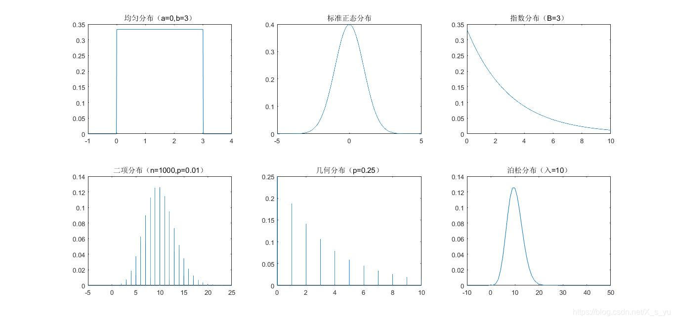 MATLAB绘制常用分布密度函数图_密度分布函数图-CSDN博客