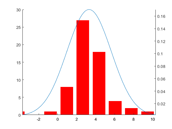 Matlab Double Function matlab double y axis drawing - Programmer Sought