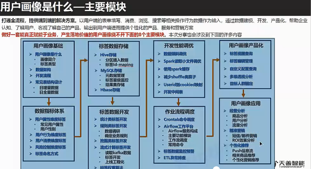 用户画像 总览 Scarlett Csdn博客