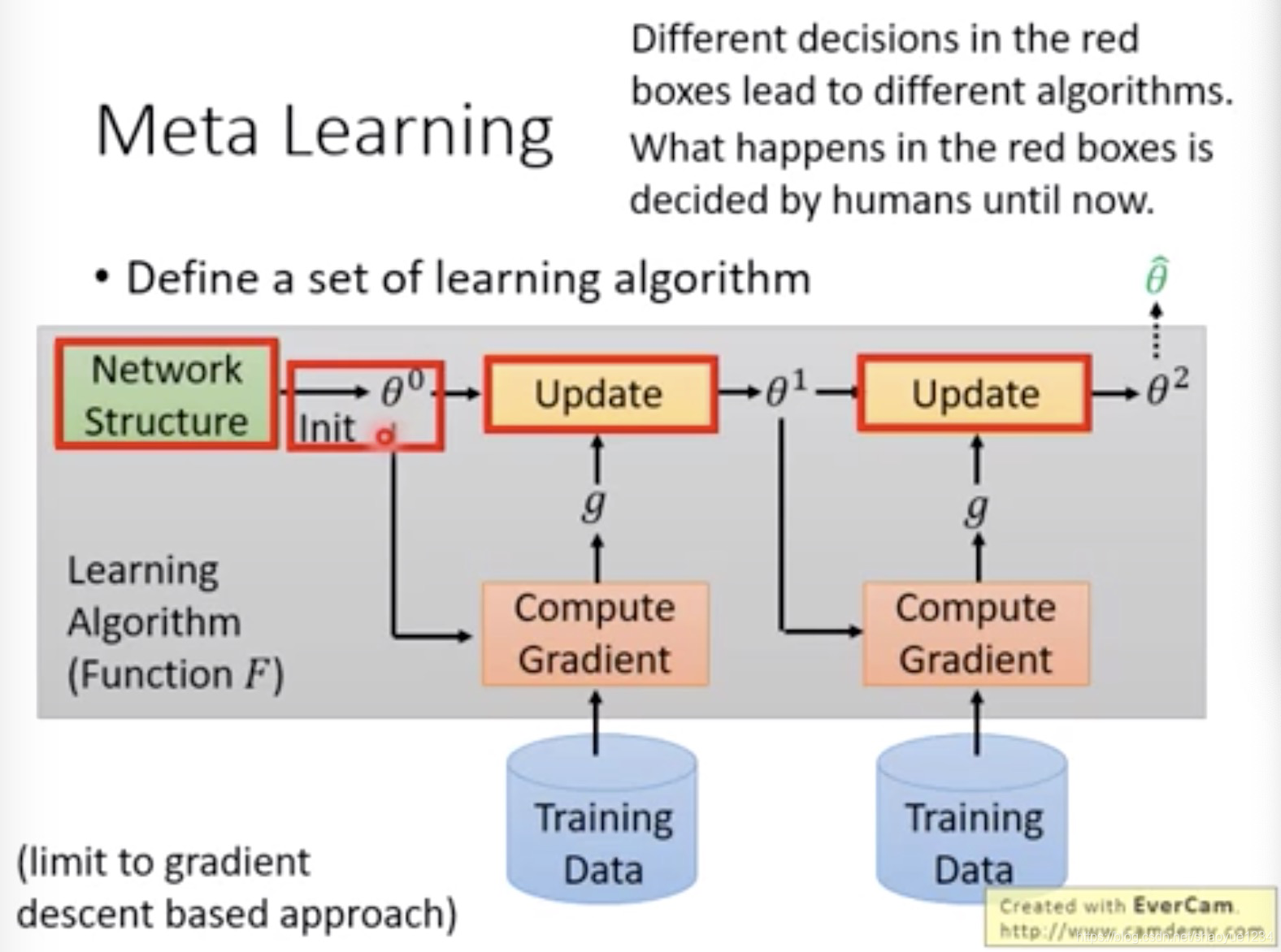 元学习(meta learning)入门笔记--MAML_元学习结构-CSDN博客
