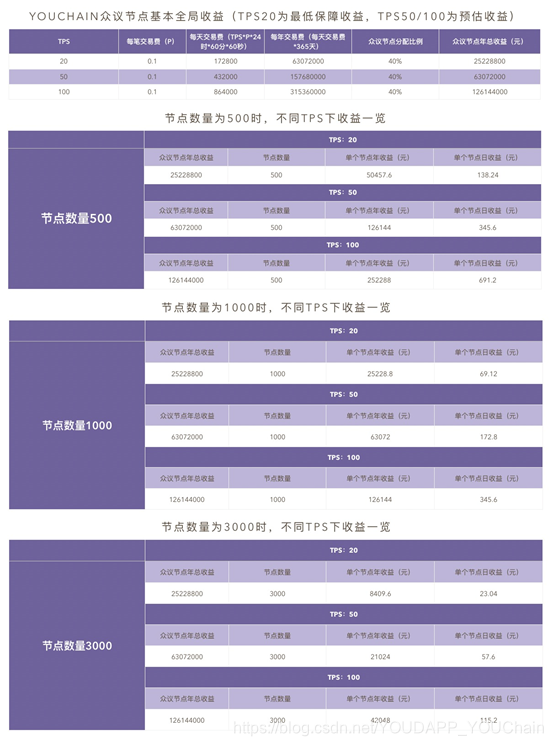 节点收益 watermark,type_ZmFuZ3poZW5naGVpdGk,shadow_10,text_aHR0cHM6Ly9ibG9nLmNzZG4ubmV0L1lPVURBUFBfWU9VQ2hhaW4=,size_16,color_FFFFFF,t_70