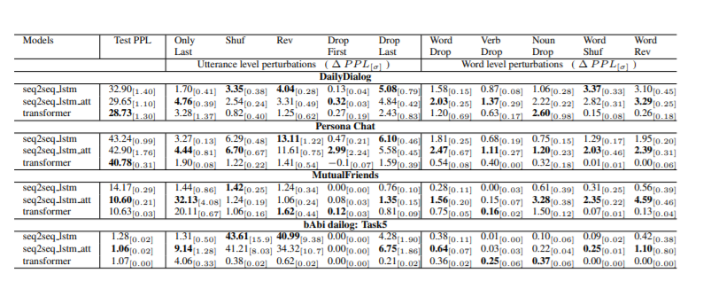[NLG]Do Neural Dialog Systems Use the Conversation History Effectively? An Empirical Study?