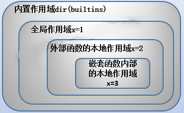 Python变量作用域的规则以及如何搜索内置作用域_lamehd的博客-CSDN博客