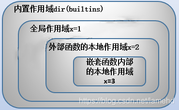 Python变量作用域的规则以及如何搜索内置作用域_lamehd的博客-CSDN博客