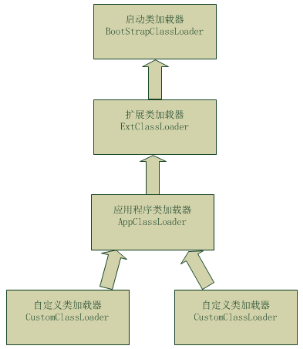 类加载器结构图