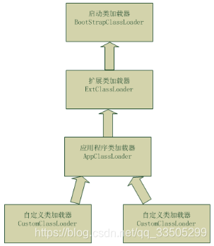 类加载器结构图