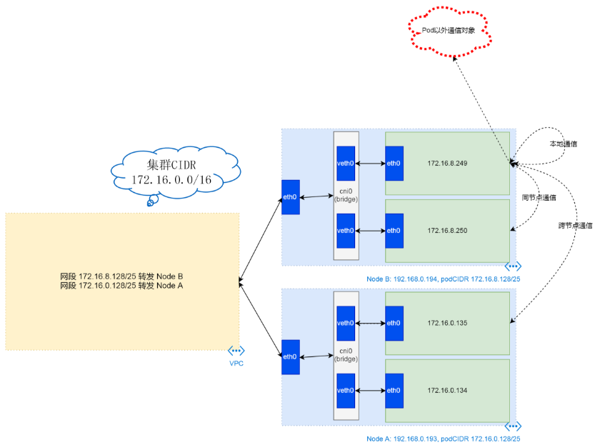 K8s 从懵圈到熟练 – 集群网络详解