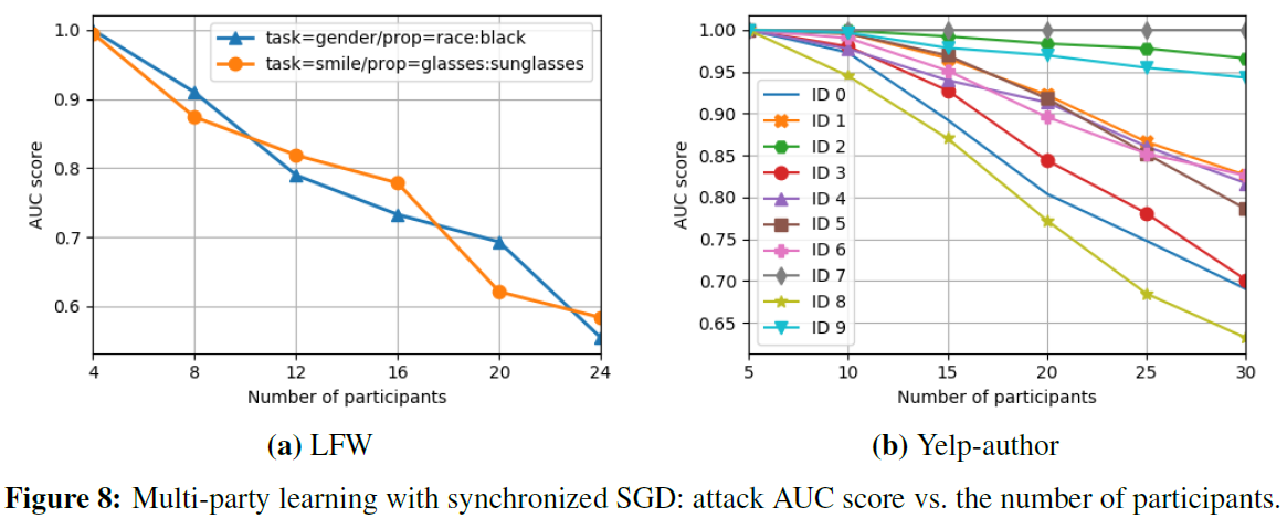 Synchronized SGD：参与人数对AUC分数的影响