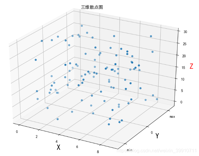Matplotlib Three Axis Matplotlib_axes = axes3d(fig)-CSDN博客