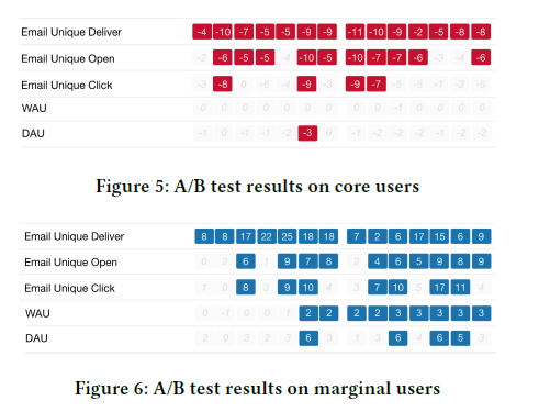 Notification Volume Control And Optimization System At Pinterest 小记 Whgyxy的博客 Csdn博客