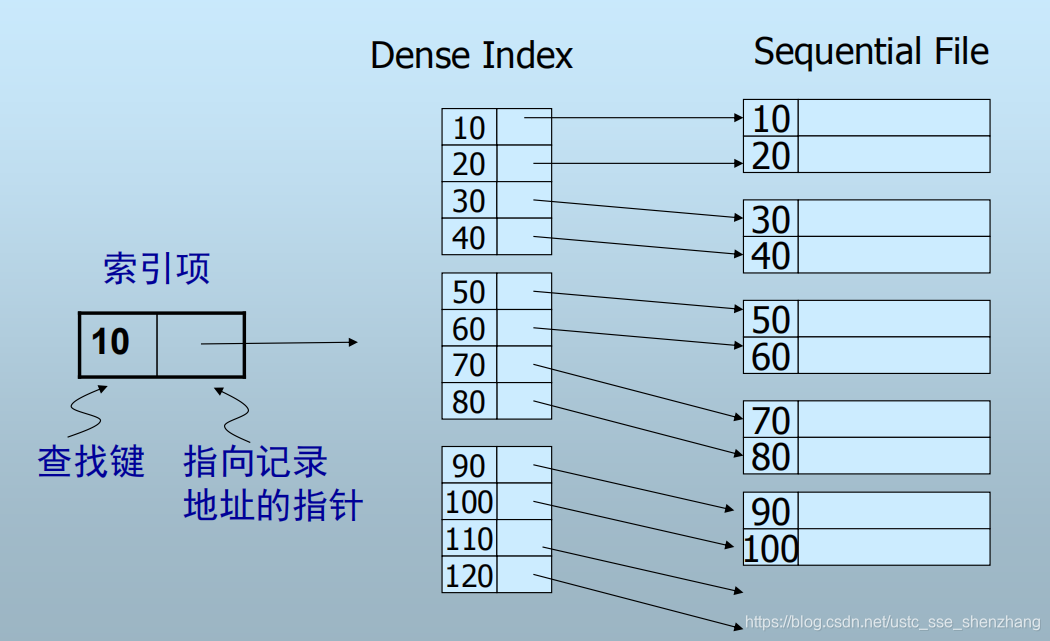 密集索引