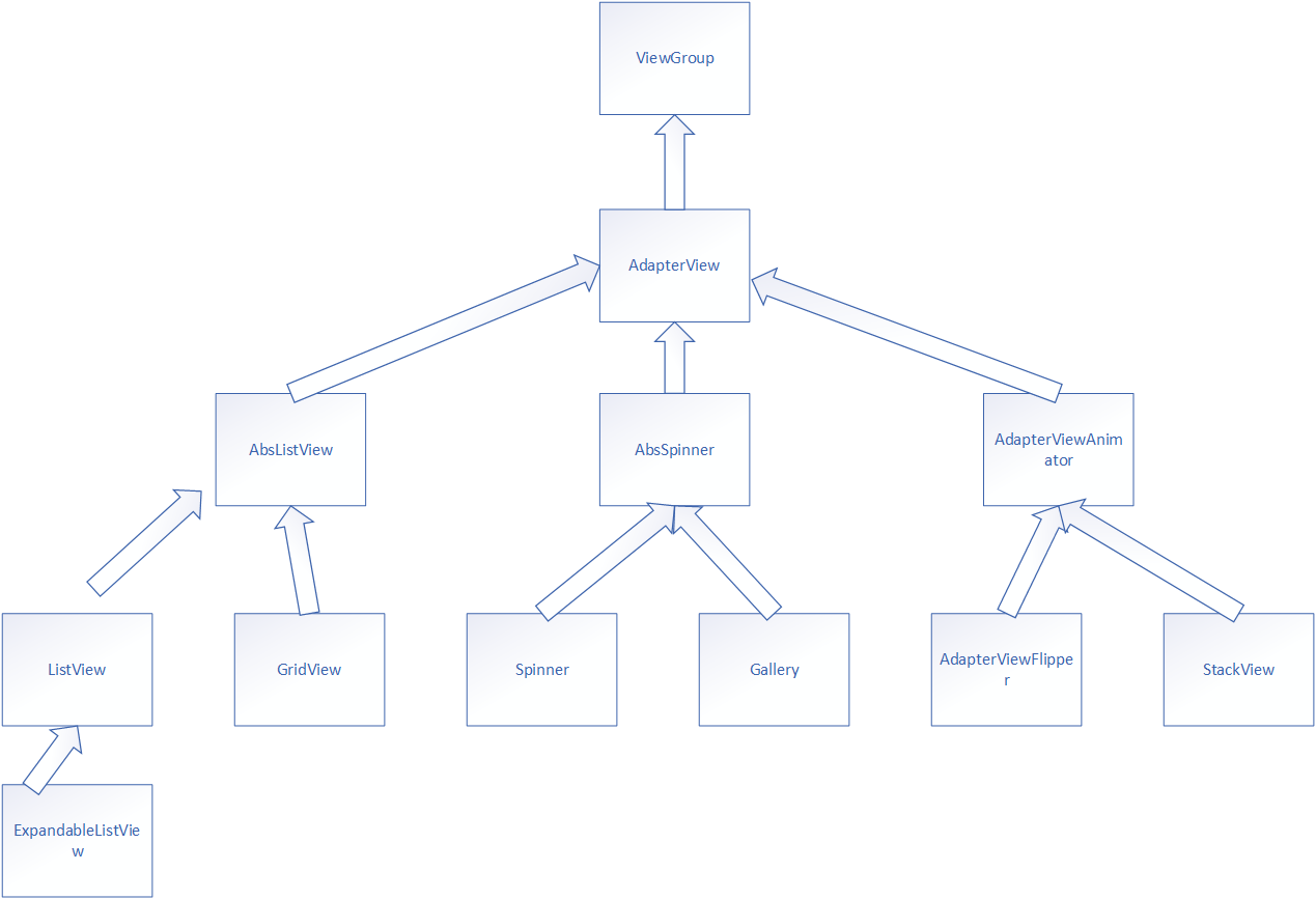 AdapterView及其子类的继承关系图