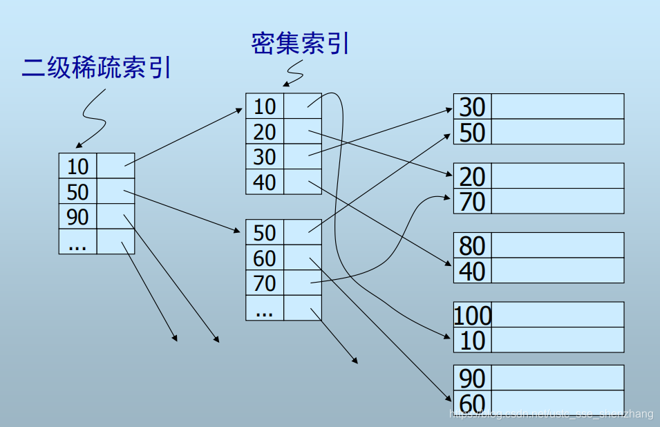 在辅助索引表上建立稀疏索引