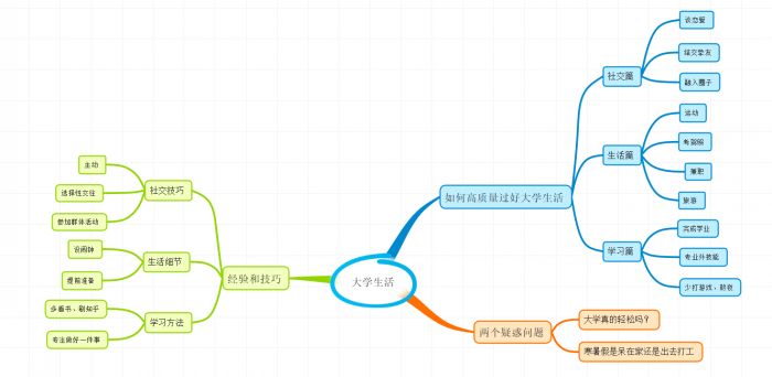 大学生活该如何度过？思维导图告诉你