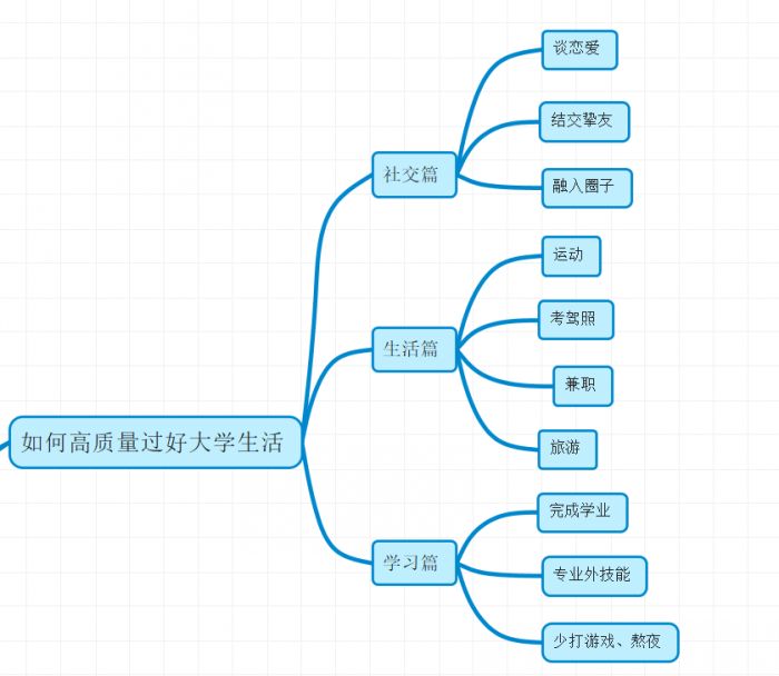 大学生活该如何度过?思维导图告诉你