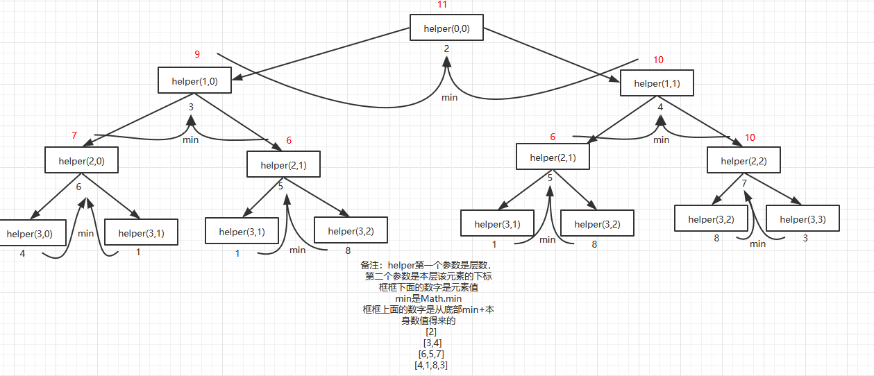 leetcode120三角形最小路径和