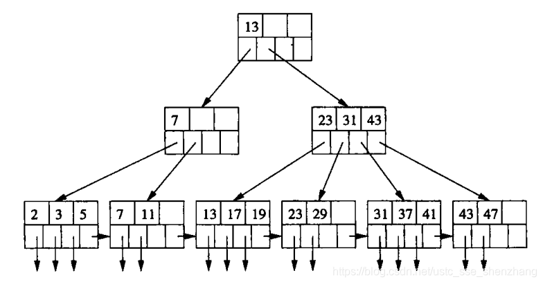 一个典型的B+树