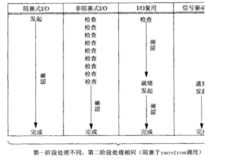 linux下的IO模型详解