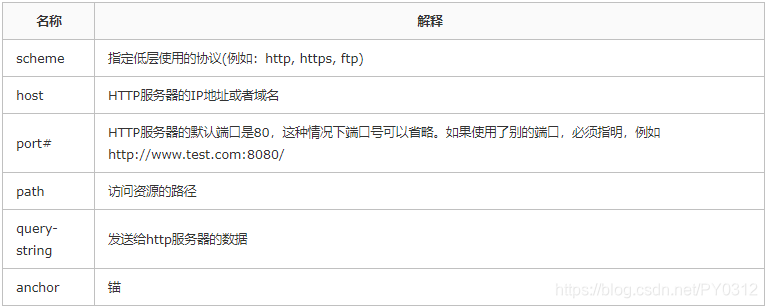 名称	解释scheme	指定低层使用的协议(例如：http, https, ftp)host	HTTP服务器的IP地址或者域名port#	HTTP服务器的默认端口是80，这种情况下端口号可以省略。如果使用了别的端口，必须指明，例如 http://www.test.com:8080/path	访问资源的路径query-string	发送给http服务器的数据anchor	锚