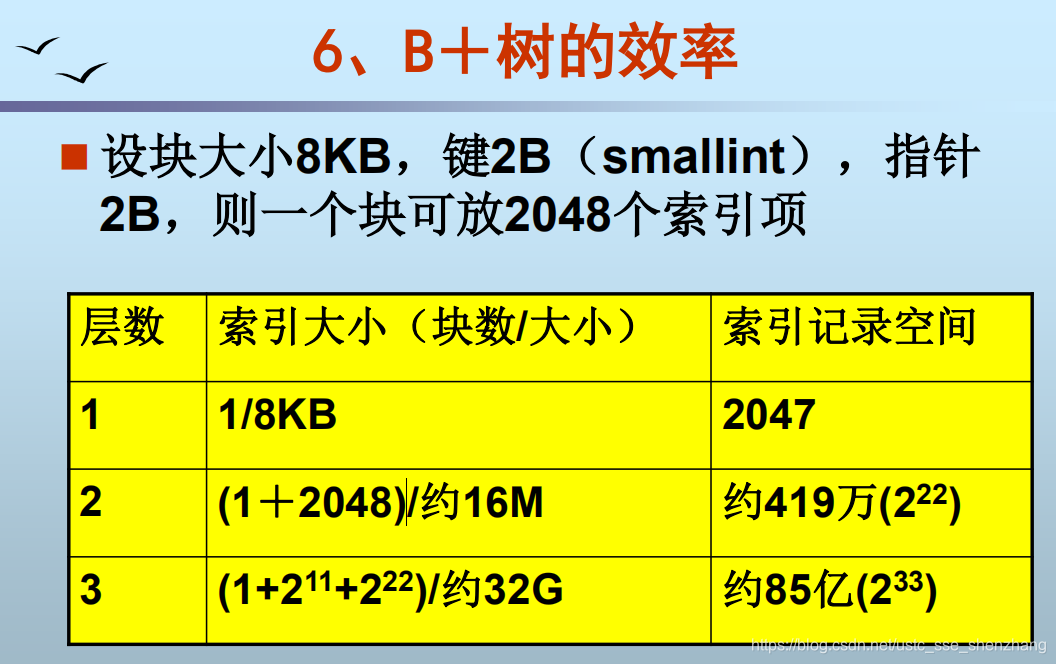 B+树的效率