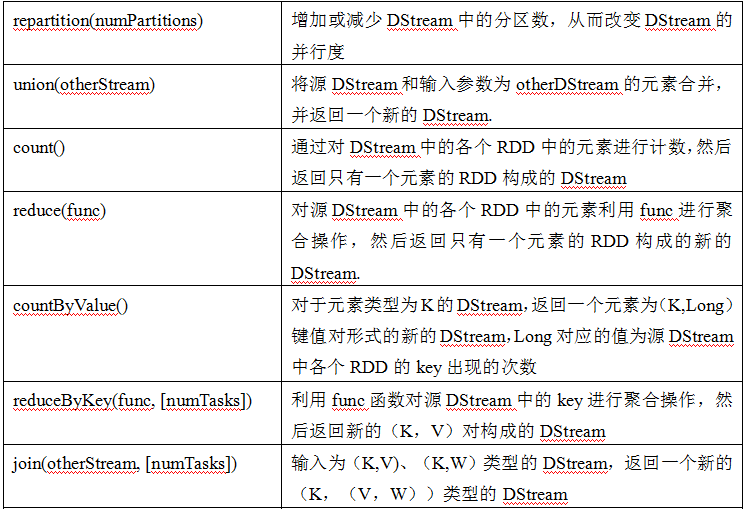 DStream related operations, DStream Transformations operator and OutPut ...