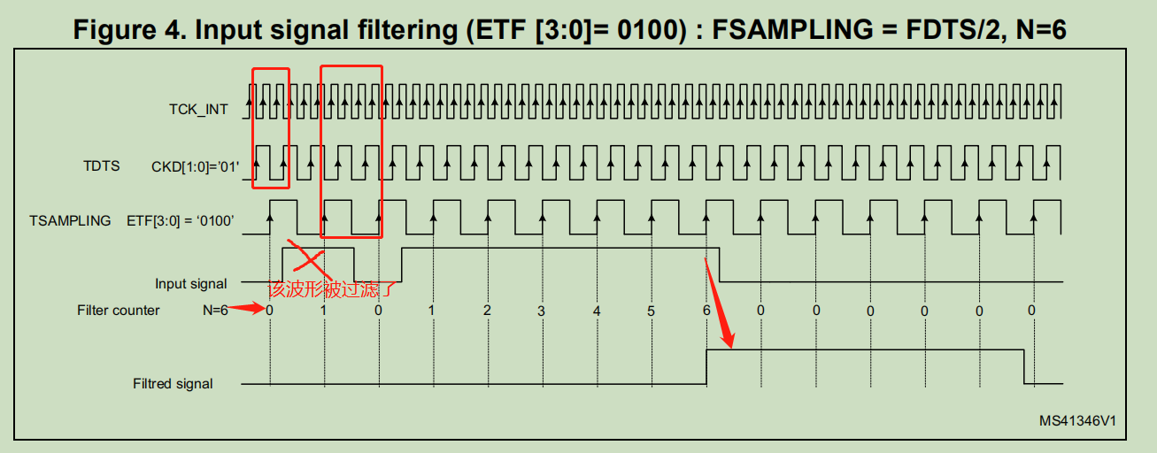 STM32 定时器高级应用说明 01 Filtering stage 波形输入的过滤_filter stage, please