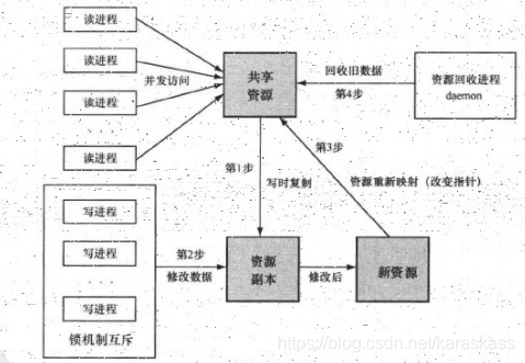 RCU机制读写共享数据的原理