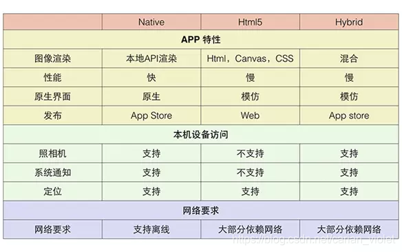 APP的三种类型以及区分方法_app的类型分类native-CSDN博客