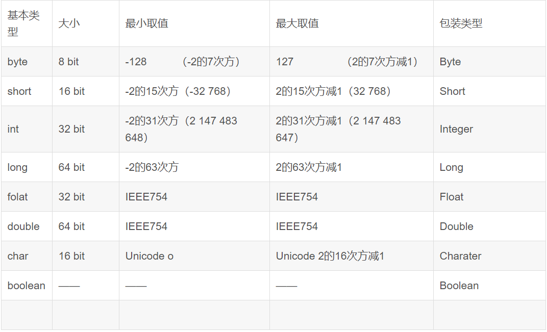 Java基本类型大小及取值范围_java基本类型取值范围从小到大排序-CSDN博客