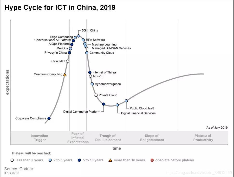 Hype Cycle（技术成熟度曲线）