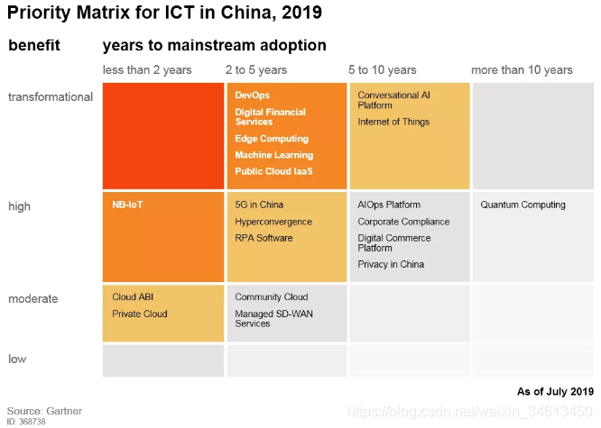 Priority Matrix（优先矩阵）