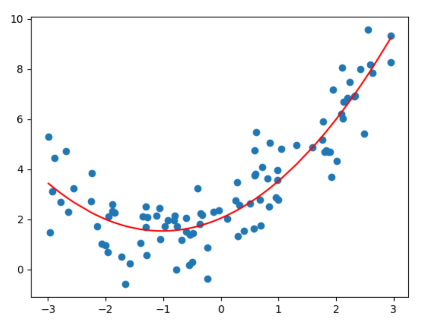 红色直线是通过回归方程得到的所有样本预测值连成的直线,可以看出