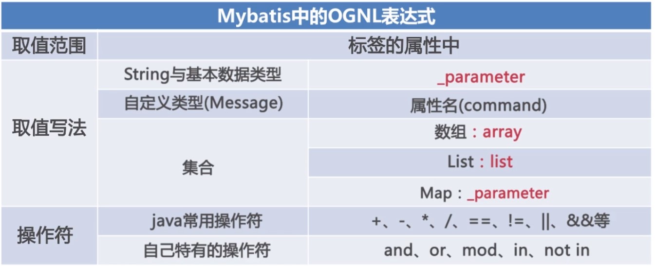 OGNL表達式