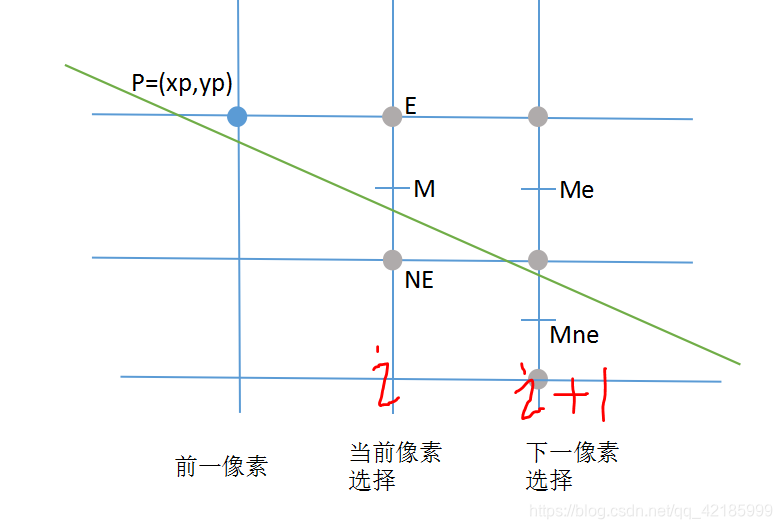 中点画线算法画直线----计算机图形学-CSDN博客