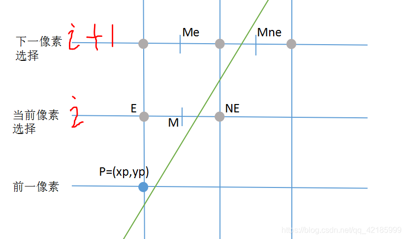 中点画线算法画直线----计算机图形学-CSDN博客