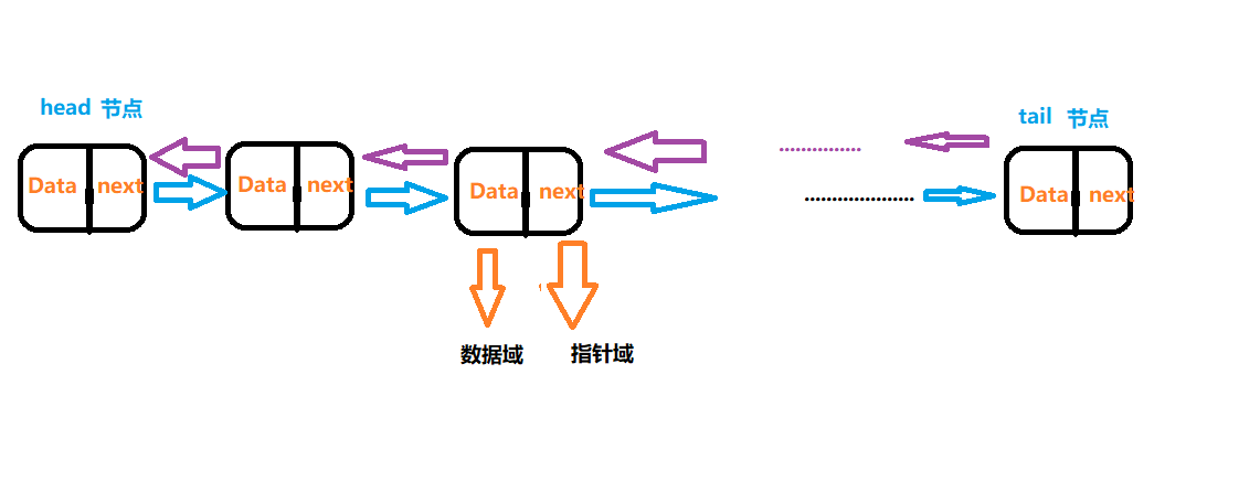 双向链表