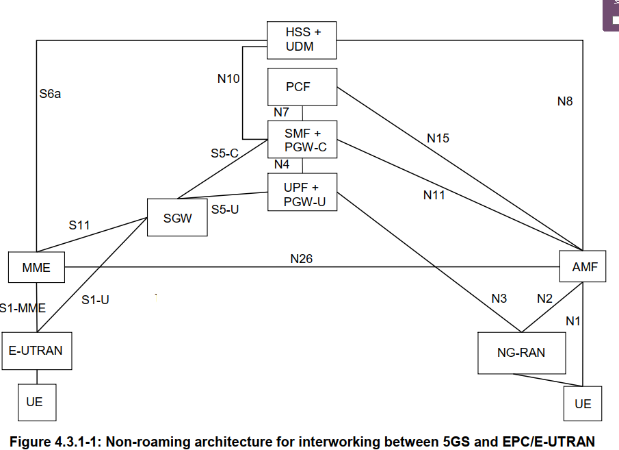 5G 核心网 5GS to EPS handover for single-registration mode with N26 ...